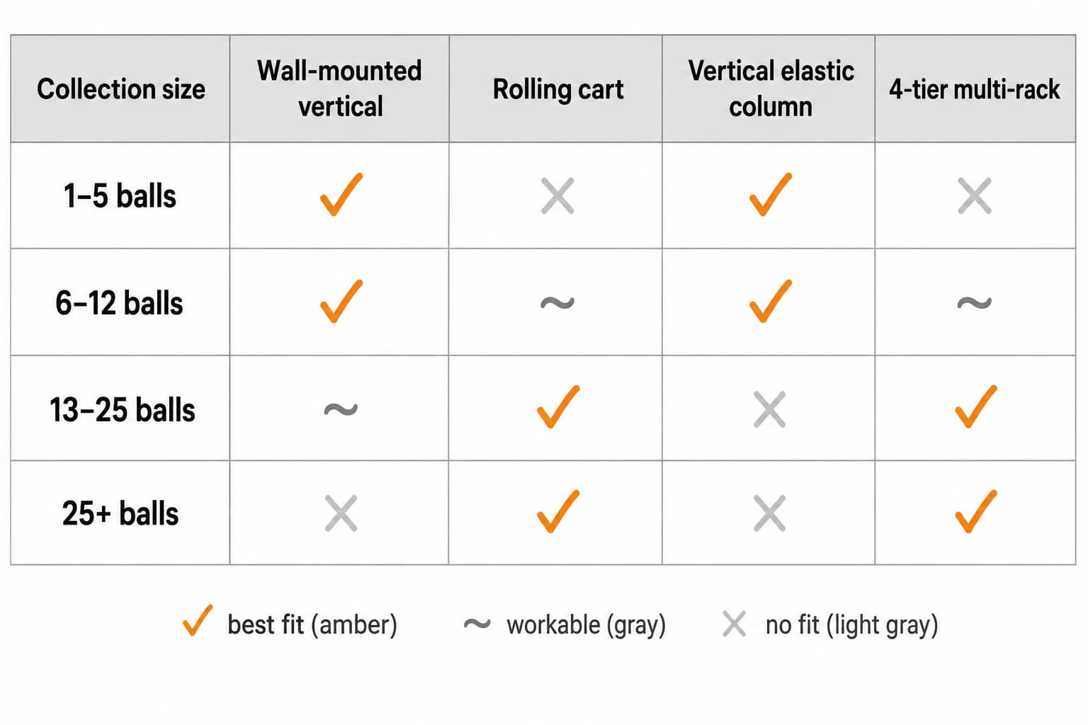 Decision matrix: collection size on rows (1-5 balls, 6-12 balls, 13-25 balls, 25+ balls) and form factor on columns (wall-mounted, rolling cart, vertical elastic, 4-tier rack), best fits highlighted in amber