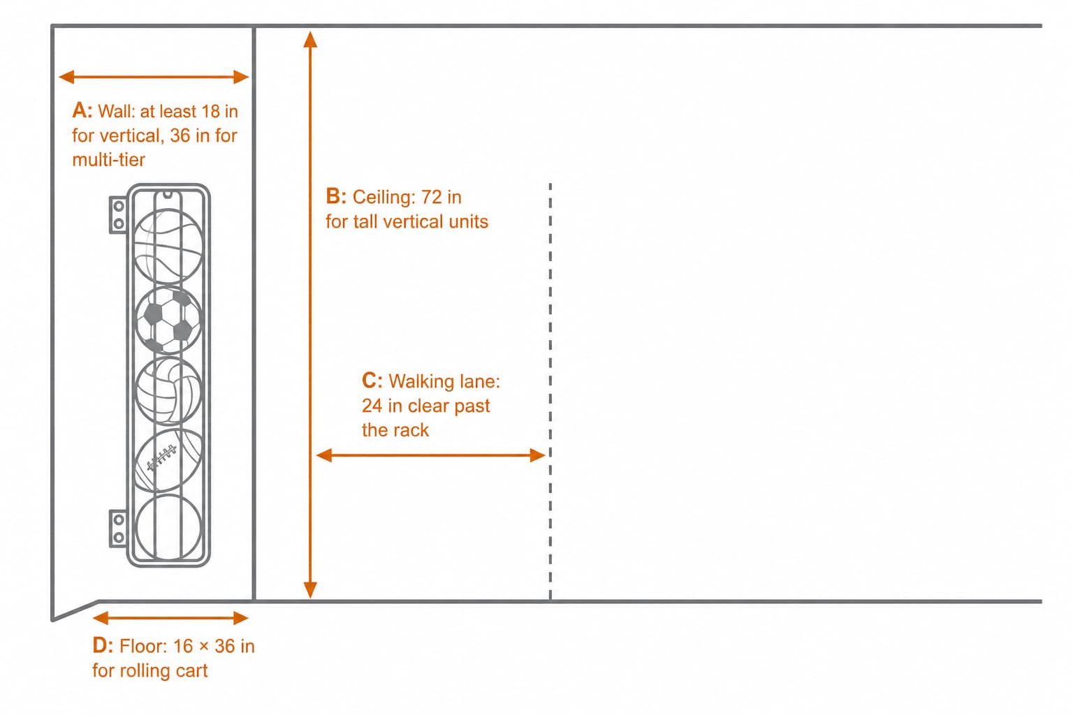 Annotated garage corner diagram showing the four measurements to take before buying a ball rack: wall width, ceiling height, walking lane depth, and floor footprint