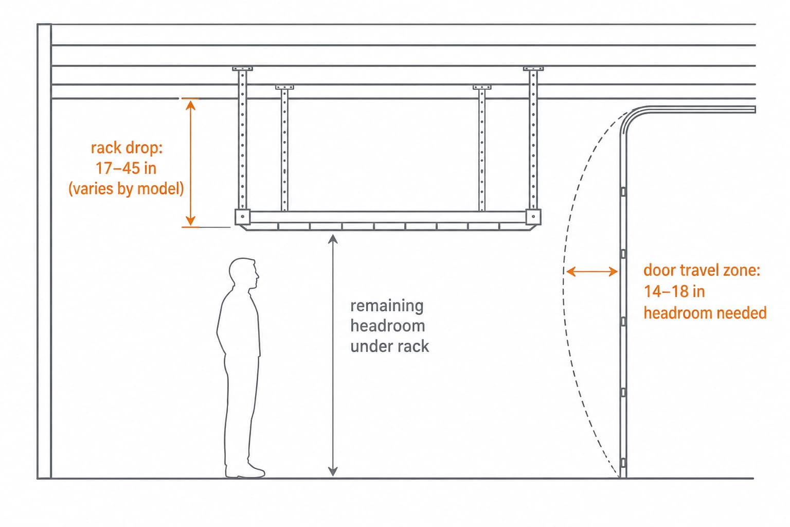 Diagram of garage cross-section showing ceiling joist, ceiling rack drop, garage door travel zone, and headroom clearance with measurements