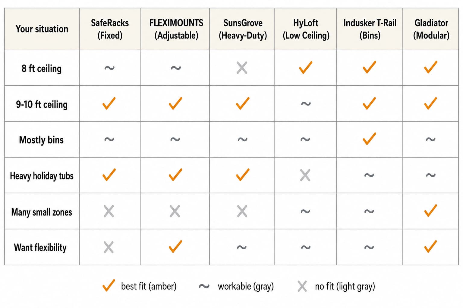 Decision matrix table mapping garage ceiling situations to the six rack picks: 8-foot ceiling, 9-10-foot ceiling, mostly bins, heavy holiday tubs, many small zones, want flexibility