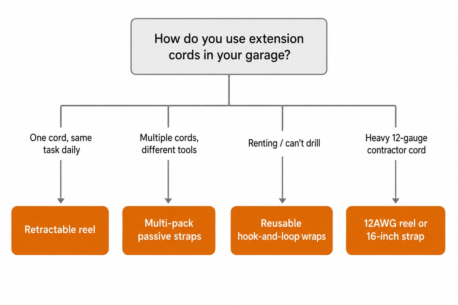 Decision tree comparing retractable extension cord reels and passive cord straps based on use frequency, cord count, mounting ability, and budget