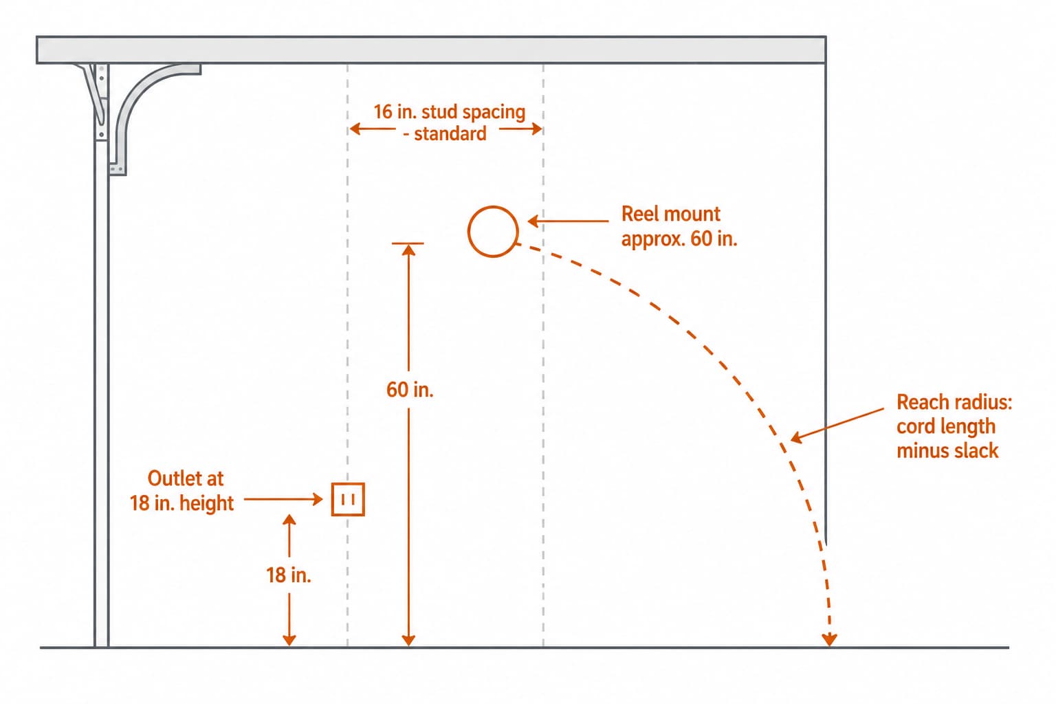 Annotated wall diagram showing stud spacing at 16 inches on center, the location of a wall outlet, and a 6-foot working reach radius for a wall-mounted cord reel