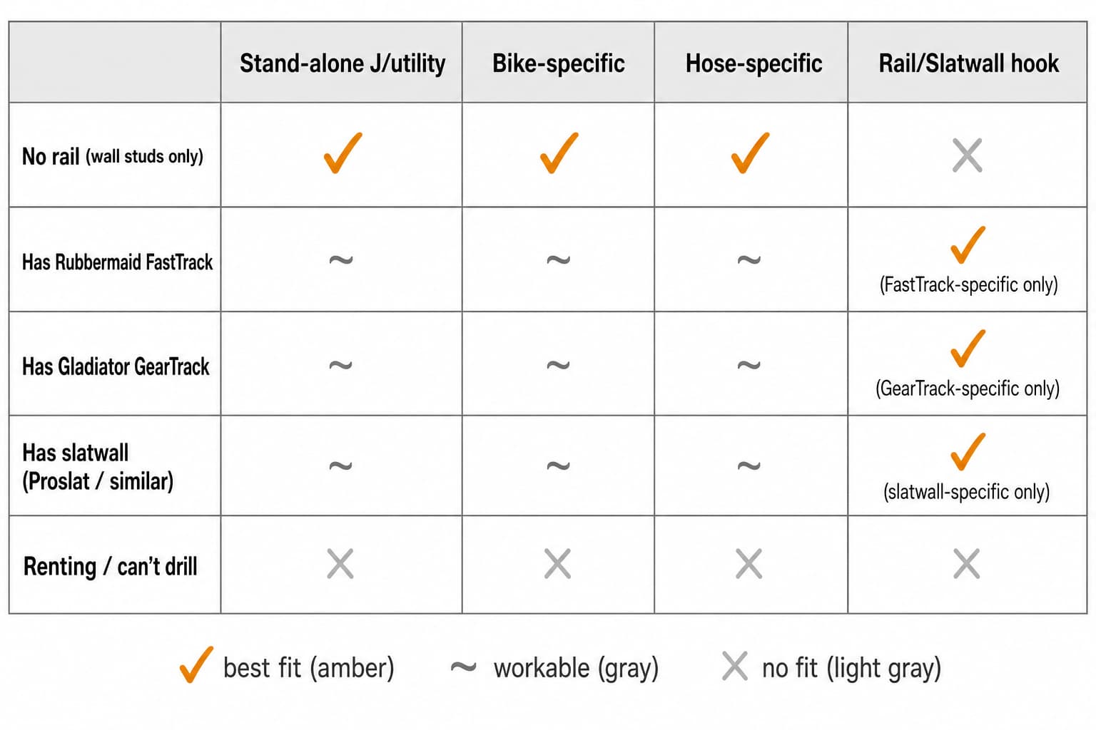 Decision matrix mapping five garage setups (no rail, FastTrack, GearTrack, slatwall, renting) to which hook categories work in each