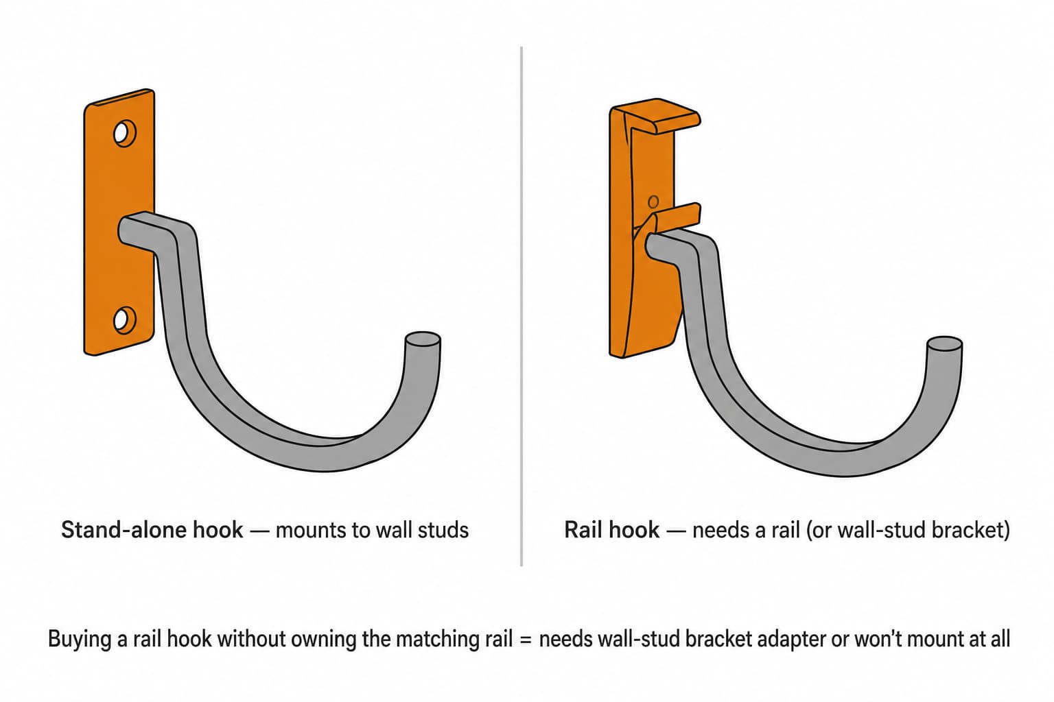Two side-by-side hook diagrams: stand-alone J-hook with mounting plate vs. FastTrack rail-only hook with cast-aluminum gripper