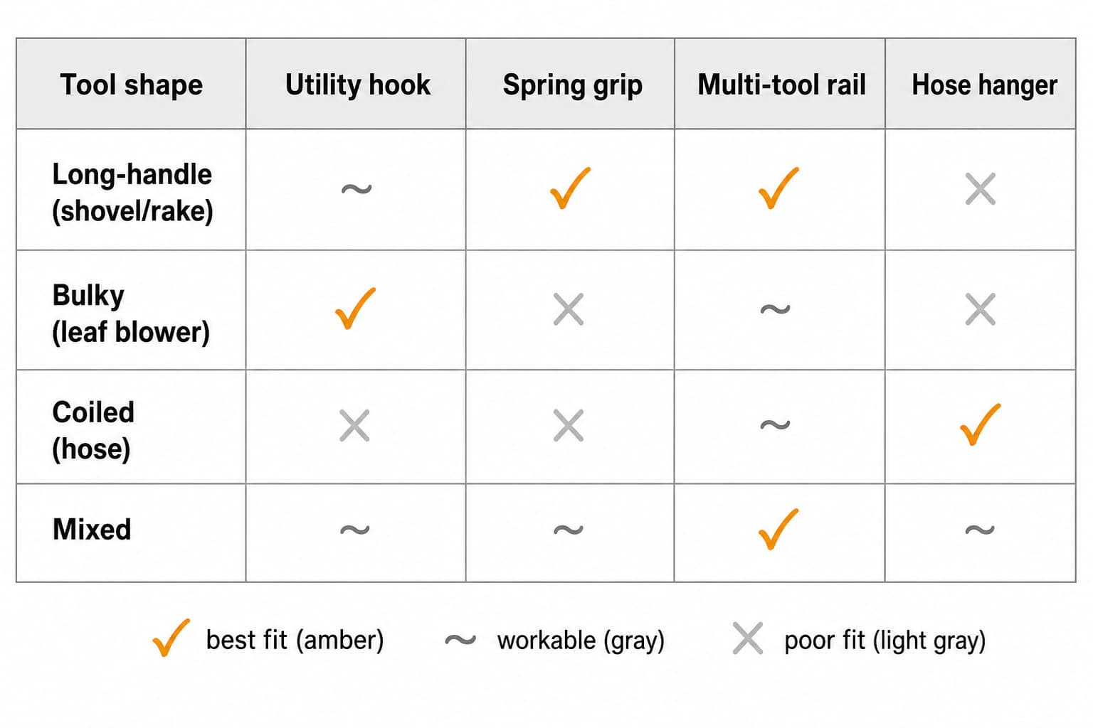 Decision matrix matching tool shape (long-handle, bulky, coiled, mixed) to hook type (utility hook, spring grip, multi-tool rail, hose hanger)