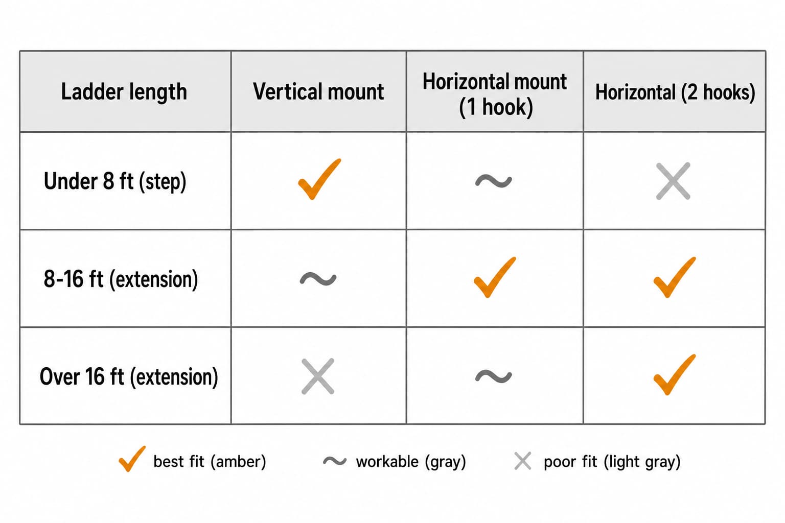 Decision matrix matching ladder length (under 8 ft, 8-16 ft, over 16 ft) to mounting orientation and wall length needed