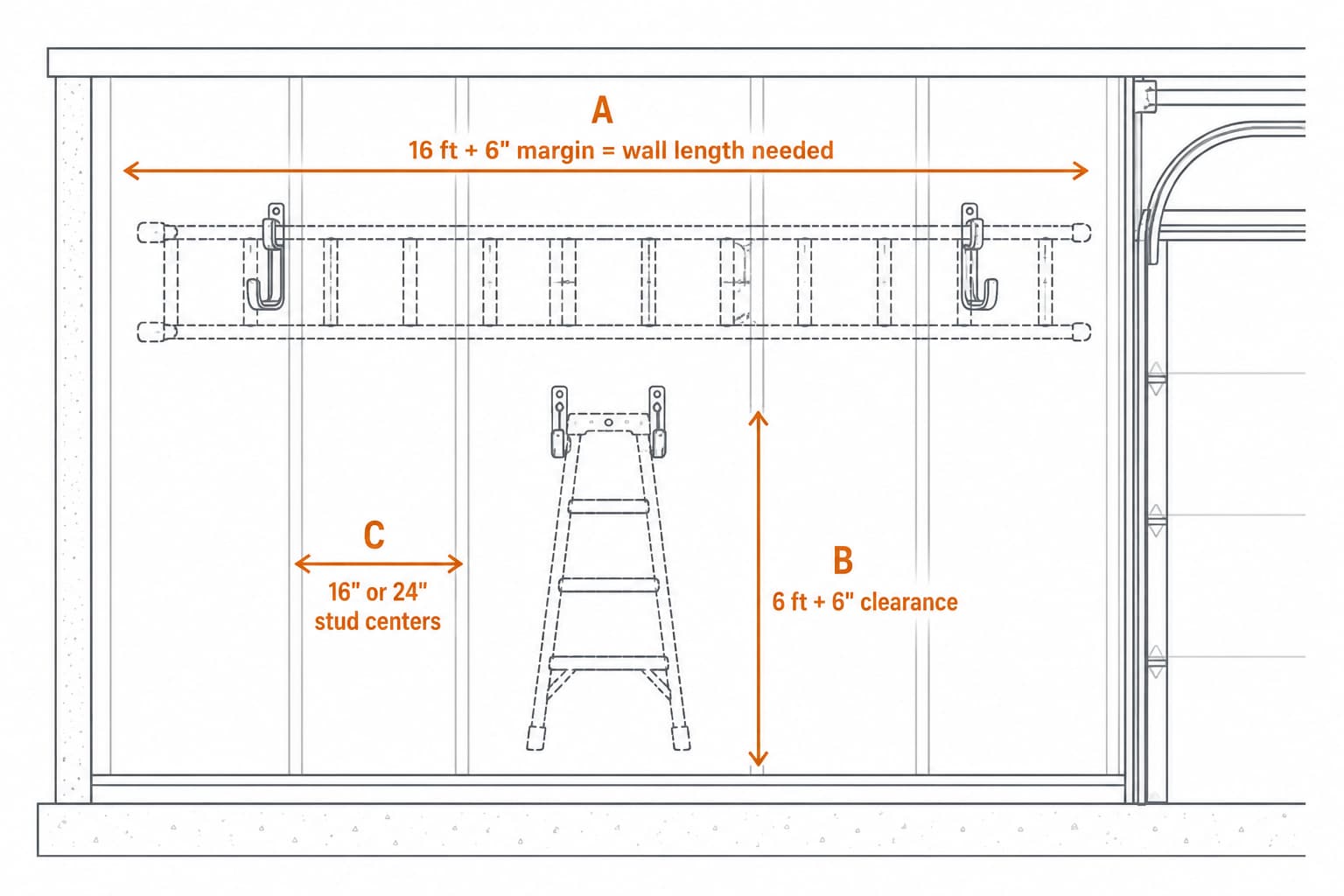 Side-view diagram showing wall length needed for horizontal extension ladder, vertical clearance for step ladder, and stud-spacing for hook anchors