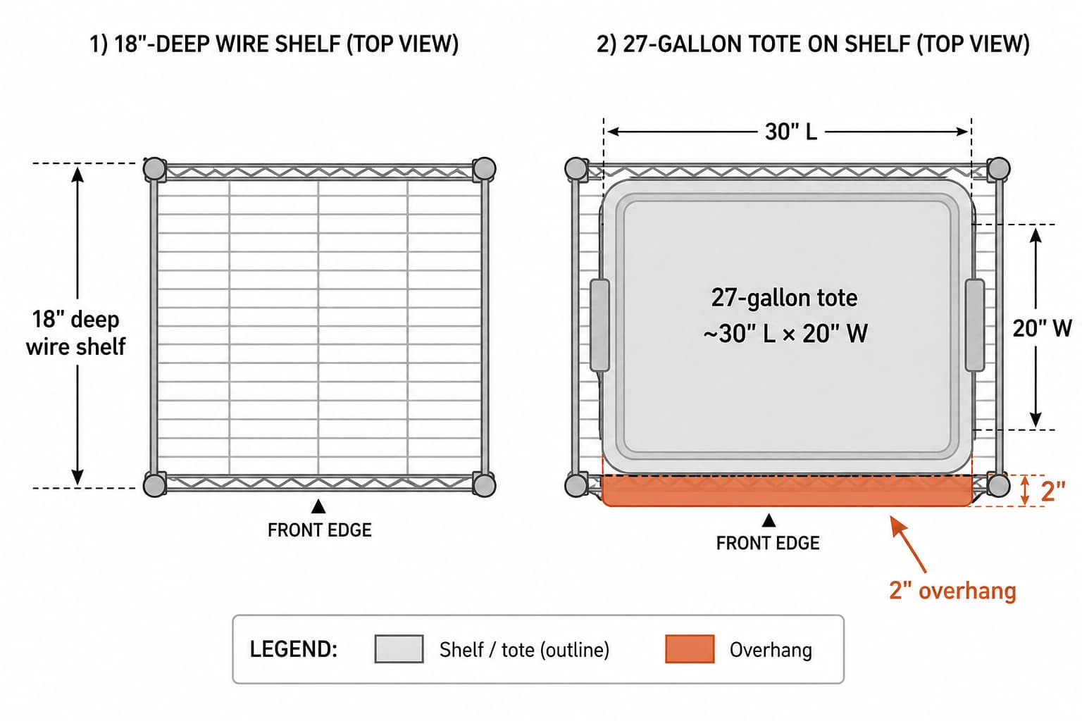 Side-by-side comparison: an 18-inch deep wire shelf with a 20-inch wide 27-gallon tote overhanging the front edge by 2 inches