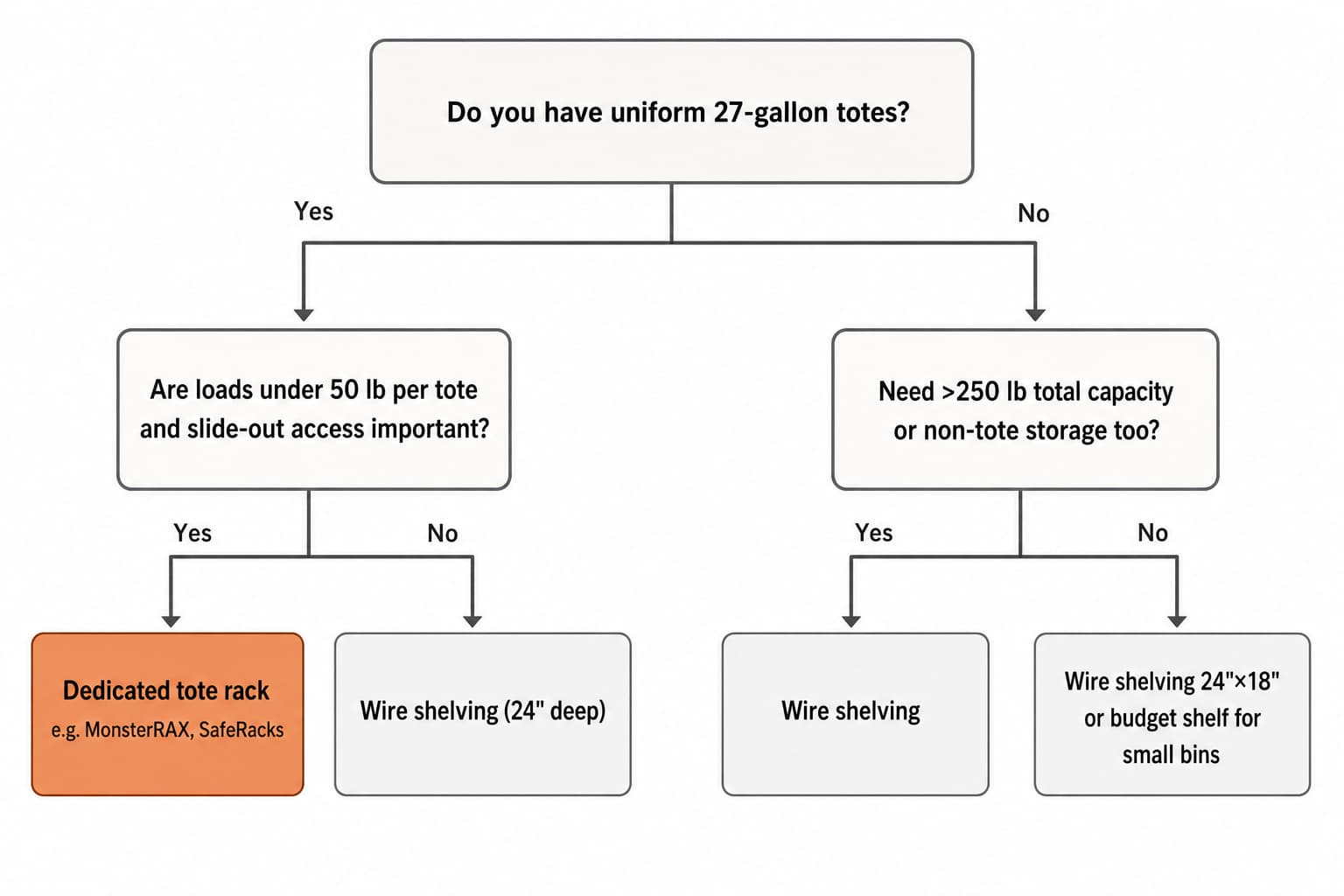 Decision tree: choose a dedicated tote rack for uniform 27-gallon totes under 50 lb with slide-out access; choose wire shelving for mixed bins or higher loads