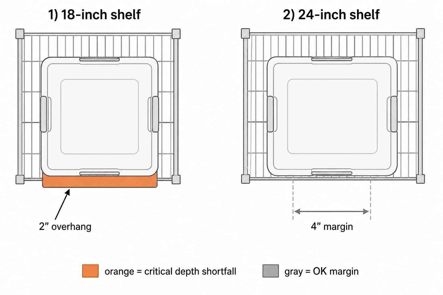 Side-by-side comparison of an 18-inch deep shelf and a 24-inch deep shelf with a 27-gallon tote, showing 2-inch overhang on the 18-inch shelf and a clean fit on the 24-inch shelf