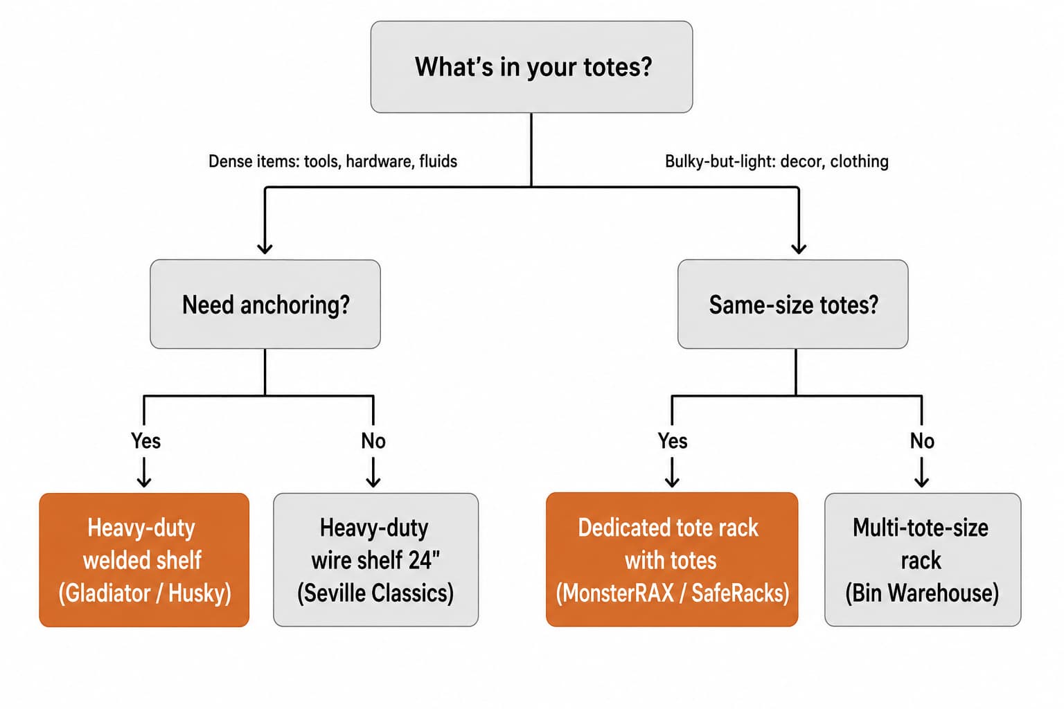 Decision tree showing whether to choose a heavy-duty utility shelf or a dedicated tote rack based on tote contents, count, and weight per tier