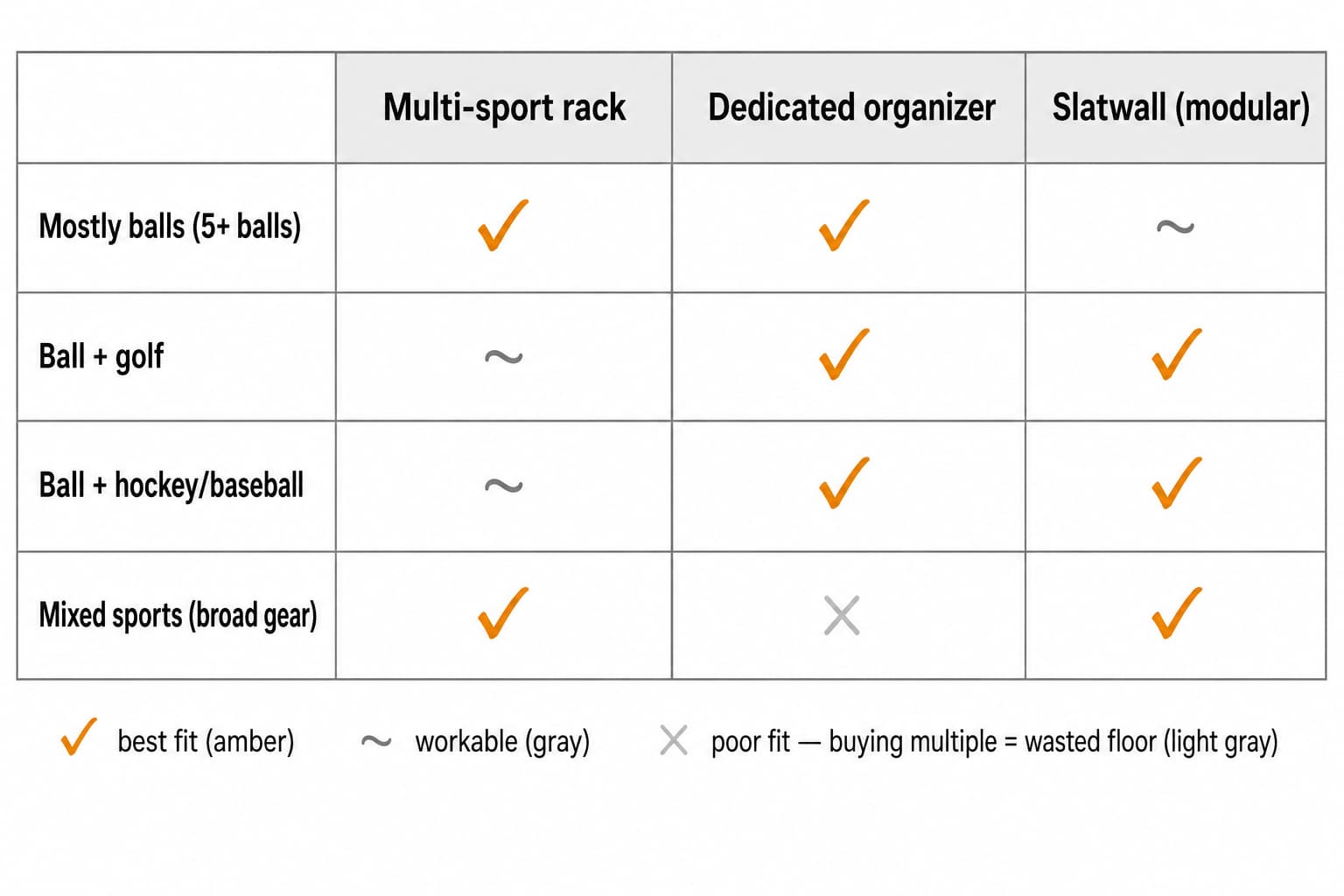 Decision matrix mapping four gear categories (mostly balls, ball + golf, ball + hockey/baseball, mixed sports) to multi-sport rack, dedicated organizer, and slatwall storage approaches