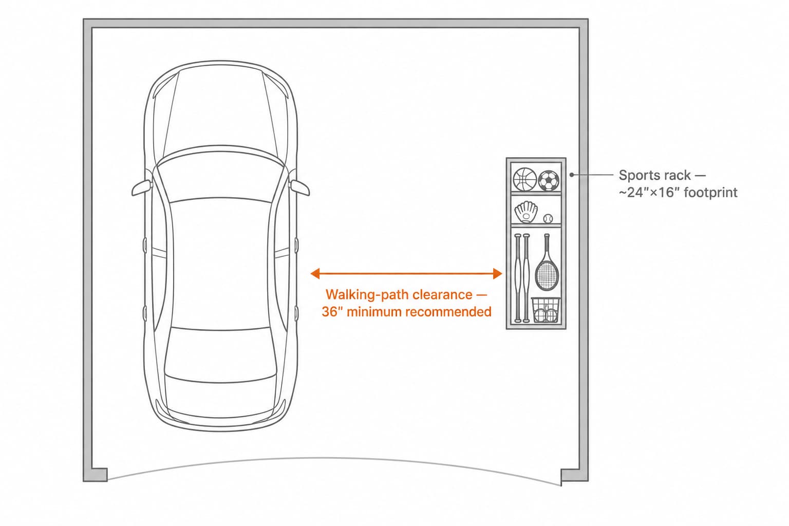 Top-down floor footprint diagram showing a multi-sport rack with measurement annotations for footprint, walking-path clearance, and door swing