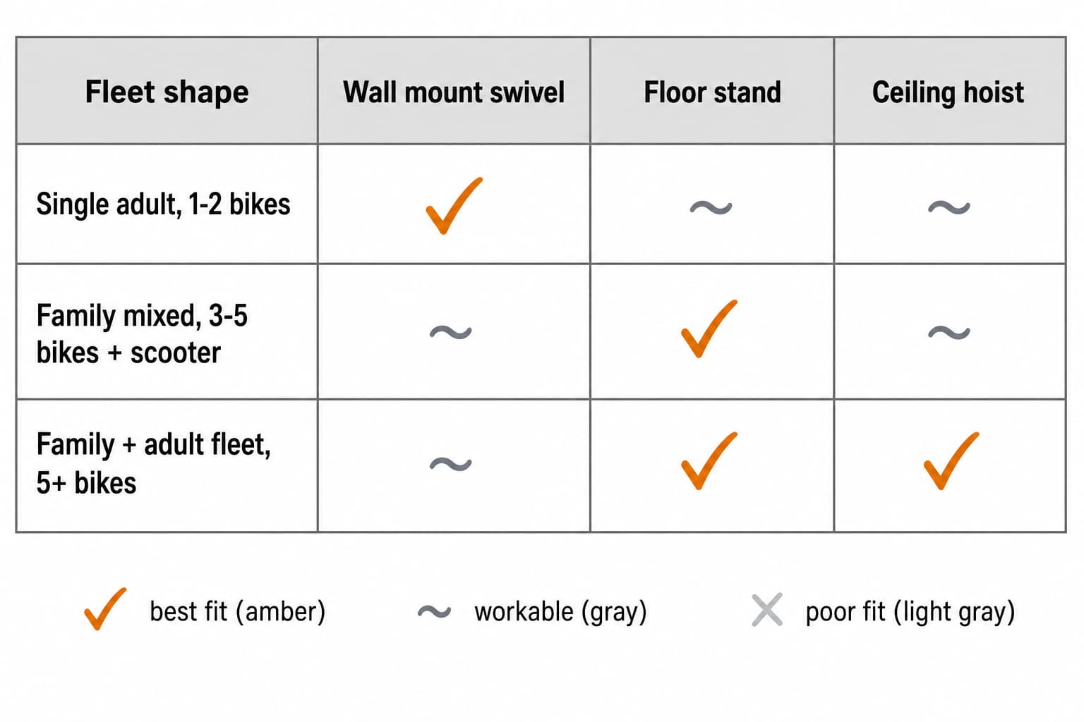 Decision matrix matching fleet shapes (single adult, family mixed, family plus adult fleet) to mount modes (wall, floor, ceiling)