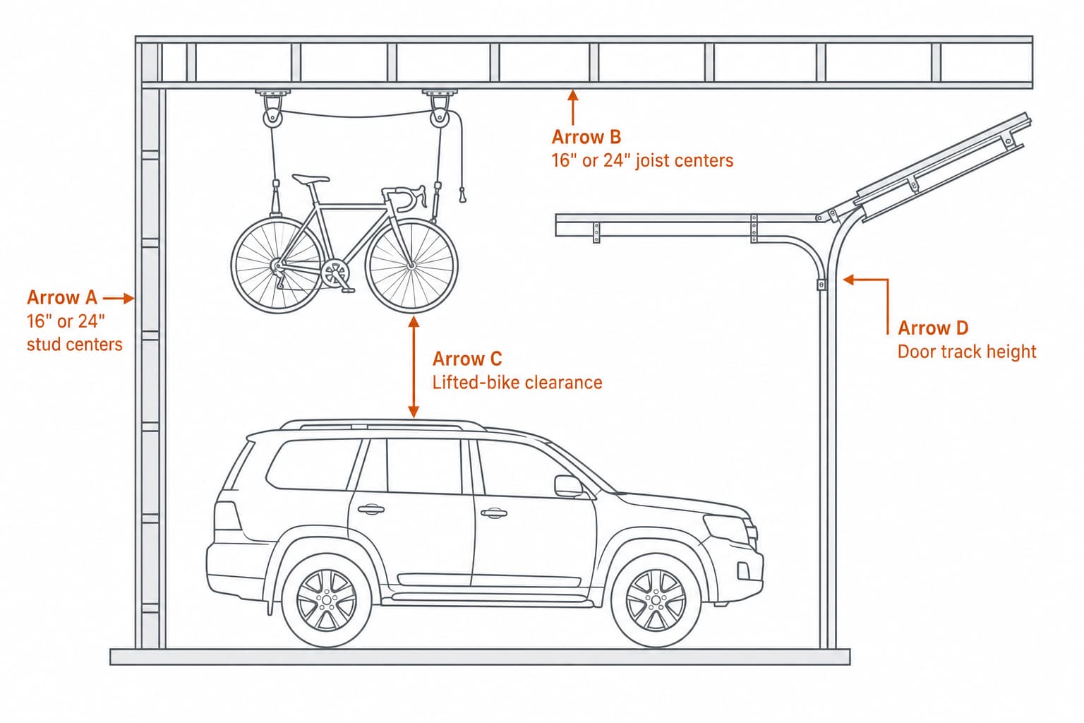 Side view of a garage wall and ceiling showing where to verify stud spacing, joist orientation, and lifted-bike clearance under an open garage door