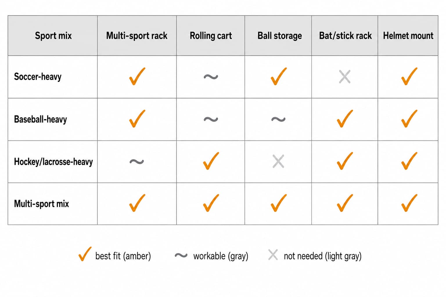 Decision matrix matching sport mix (soccer-heavy, baseball-heavy, hockey/lacrosse-heavy, multi-sport mix) to storage solutions