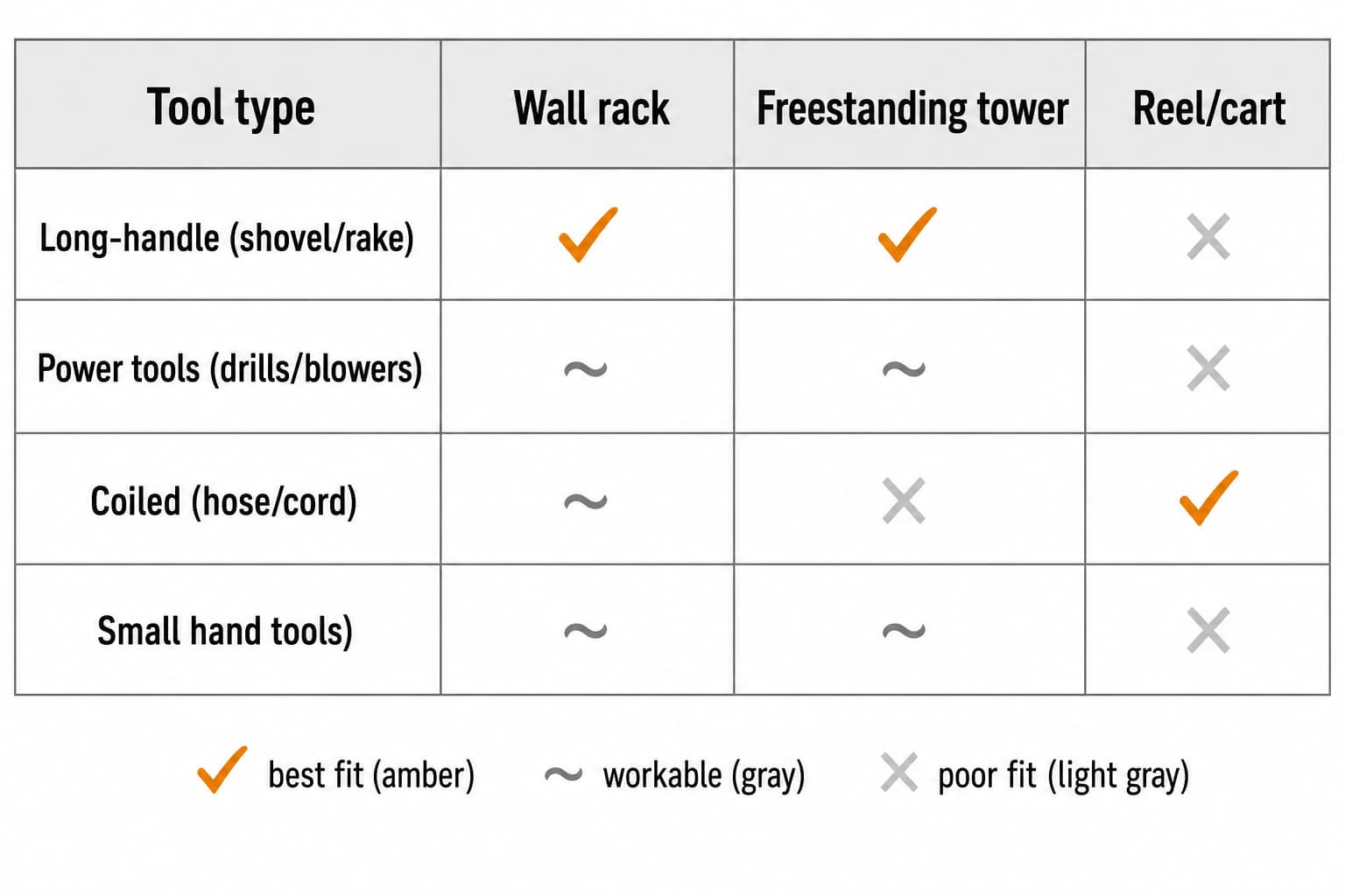 Decision matrix matching tool type (long-handle, power, coiled, small hand) to storage mode (wall rack, freestanding tower, reel/cart)