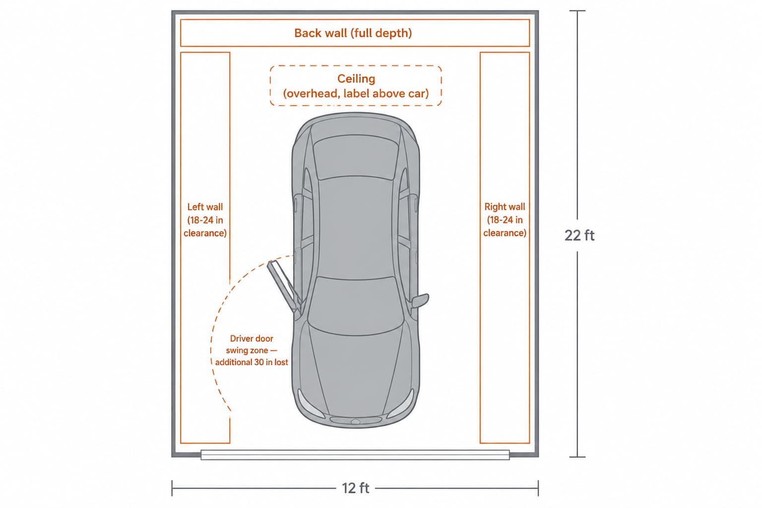 Top-down diagram of a one-car garage showing parked car with measured clearance zones on left wall, right wall, ceiling, and back wall