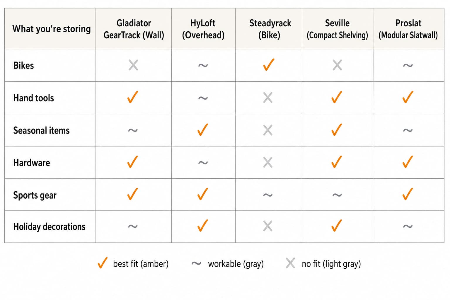 Decision matrix mapping six storage profiles to the five one-car-garage product picks: bikes, hand tools, seasonal items, hardware, sports gear, holiday decorations
