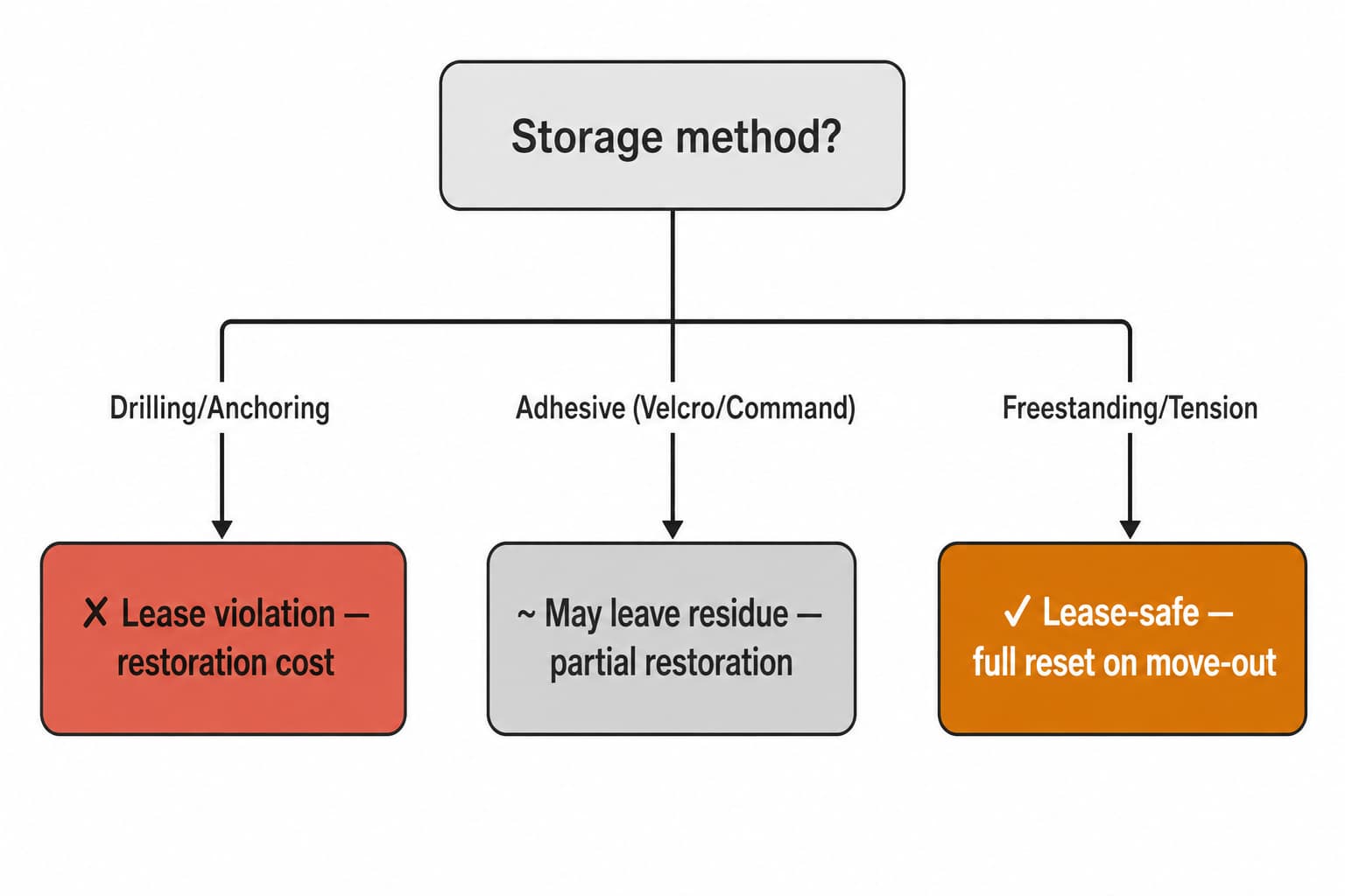 Lease compatibility flowchart with three branches: drilling banned, adhesives discouraged, freestanding allowed — leading to product categories