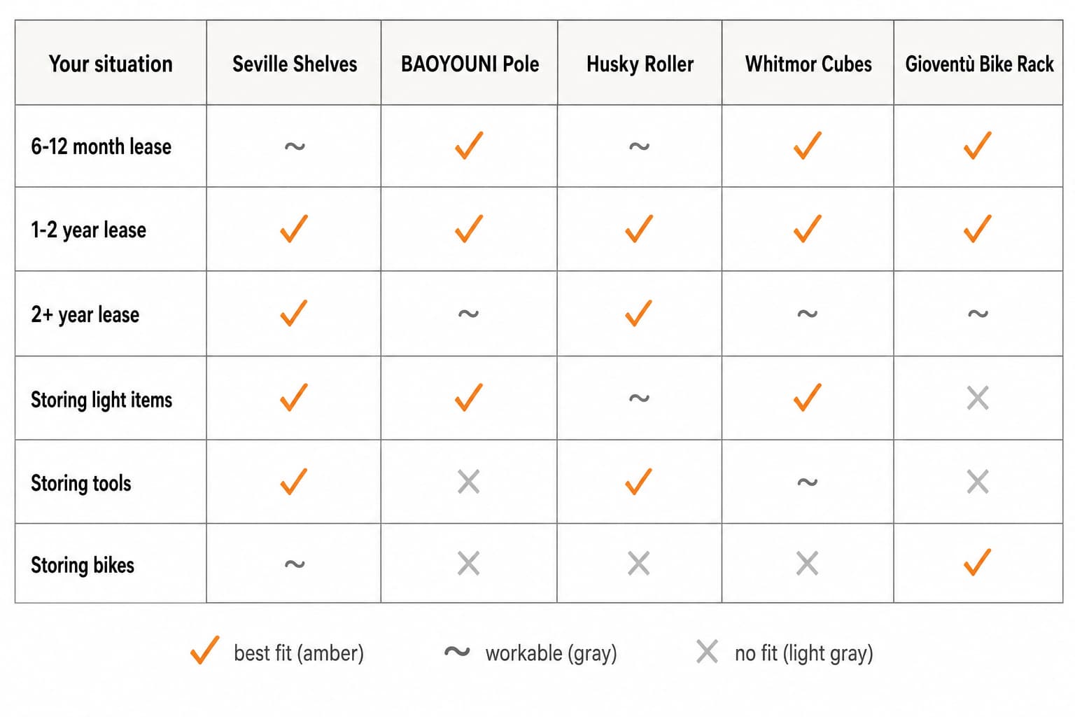 Decision matrix mapping lease length and storage profile to the five renter-friendly product picks: short lease, mid lease, long lease, light items, tools, bikes