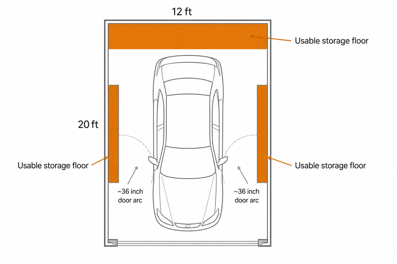 Top-down diagram of a one-car garage showing car door swing arc reducing usable floor footprint, with the remaining storage area highlighted