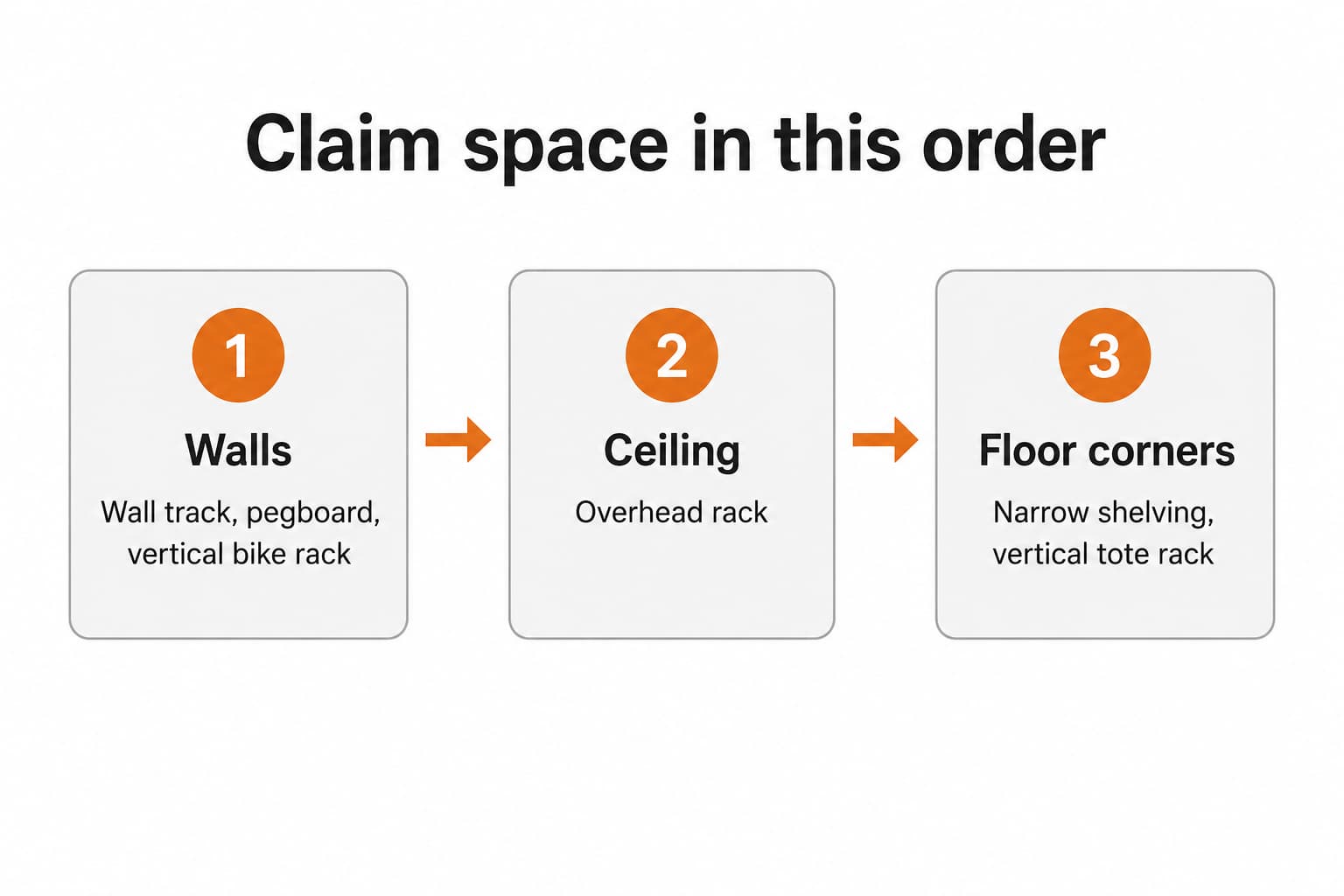 Three-step process diagram showing the order to claim storage surfaces in a small garage: walls first, ceiling second, floor last