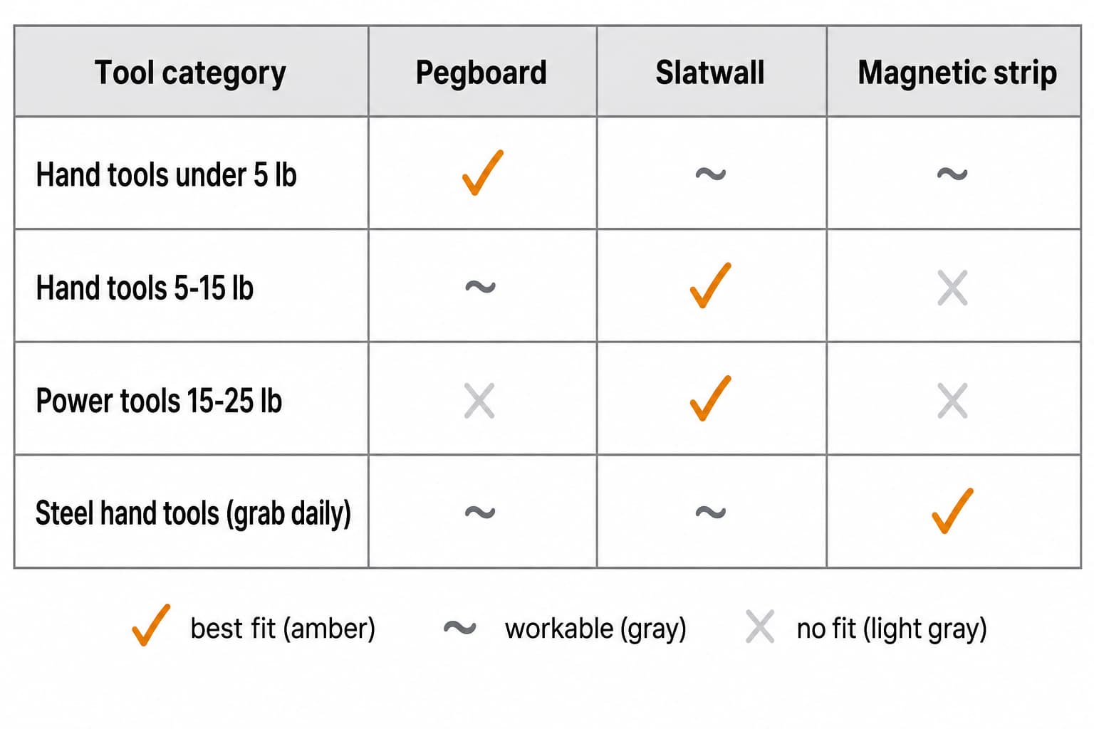 Decision matrix showing pegboard for hand tools under 5 pounds, slatwall for tools 5 to 25 pounds, magnetic strips for steel hand tools