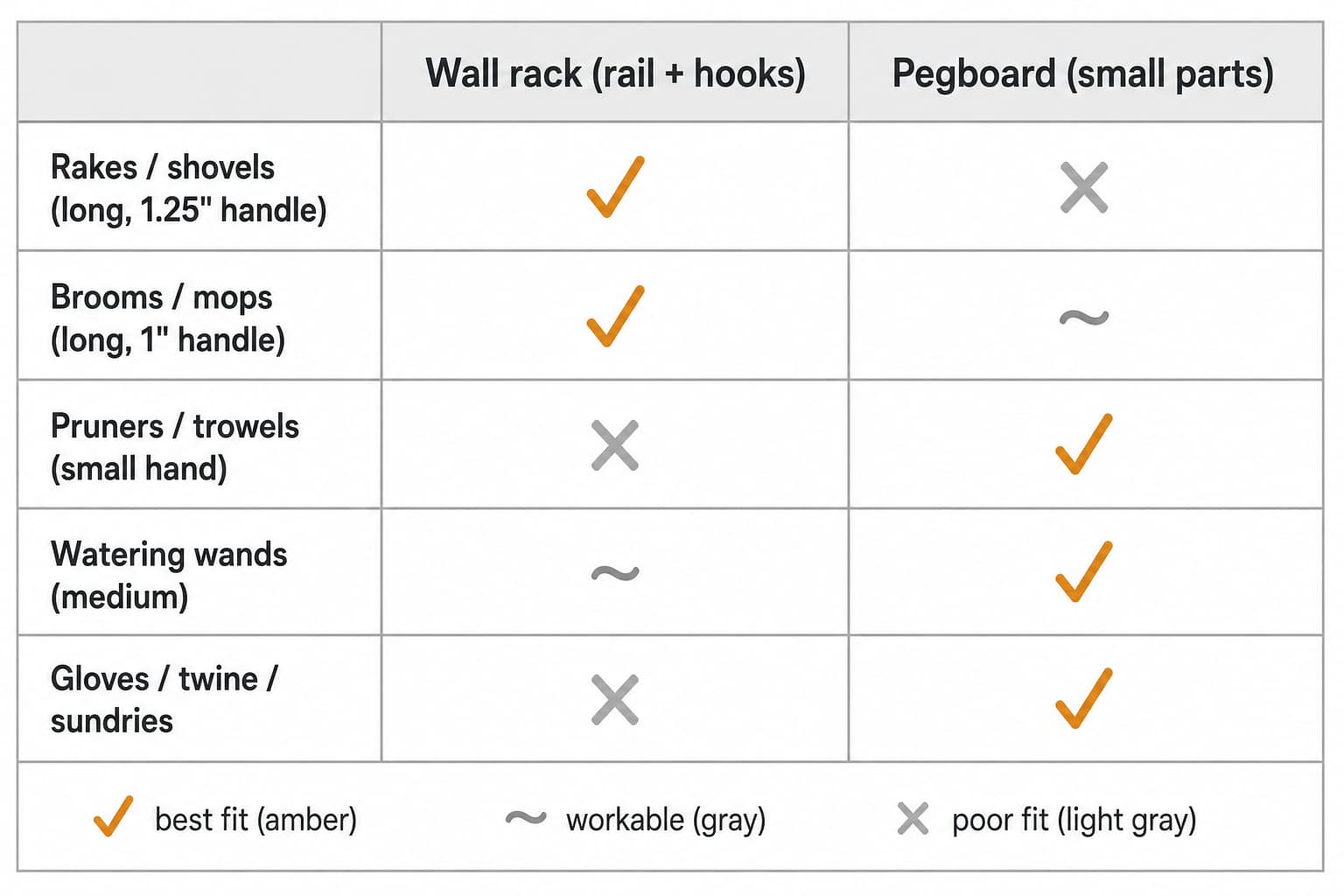 Decision matrix mapping five garden tool categories (rakes/shovels, brooms/mops, pruners/trowels, watering tools, gloves/twine) to wall rack vs pegboard storage approaches