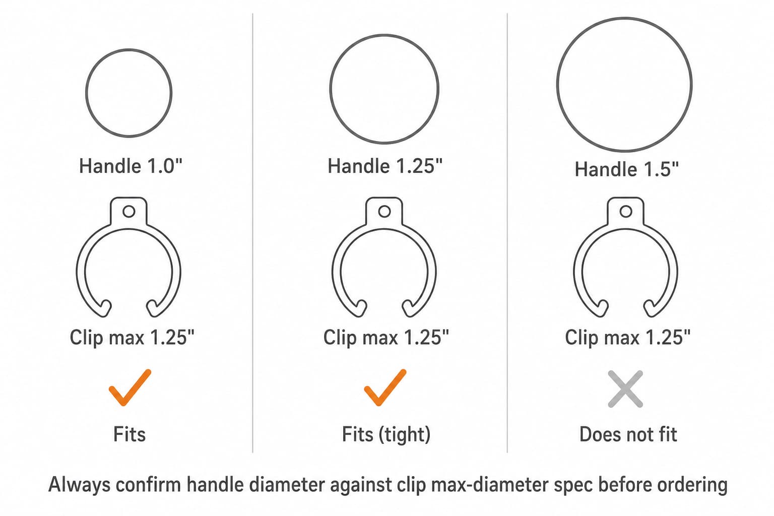 Side-by-side comparison of three handle diameter ranges (1.0 inch, 1.25 inch, 1.5 inch) with check marks for which clip/hanger sizes fit each