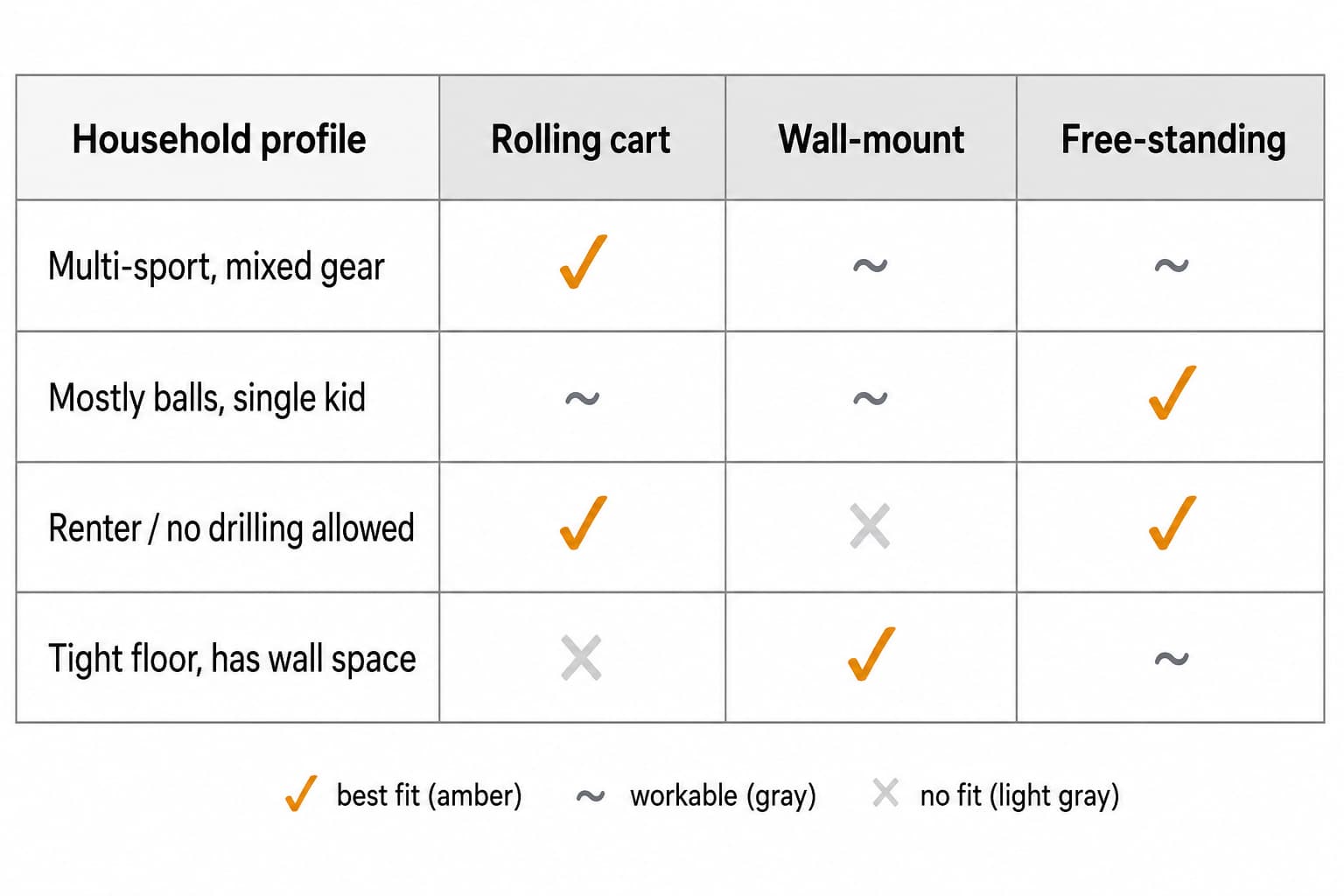 Decision matrix: 3 form factors (rolling, wall-mount, free-standing) scored against 4 household profiles for kids' sports gear storage