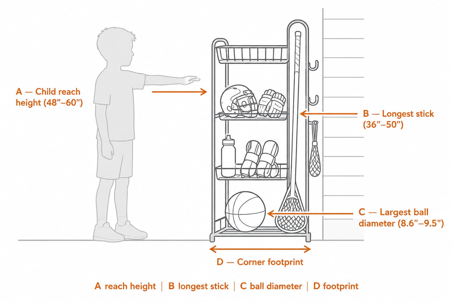 Annotated diagram showing the 4 measurements to take before buying a kids' sports rack: child reach height, longest stick, largest ball diameter, corner footprint