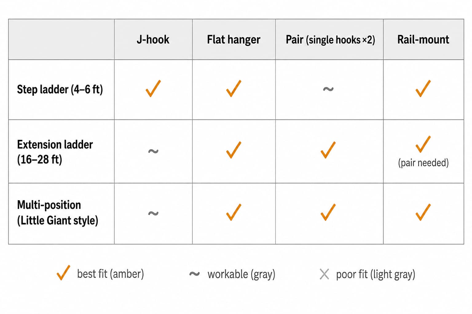 Decision matrix mapping three ladder types (step, extension, multi-position) to four hook geometries (J-hook, flat hanger, pair, rail-mount)