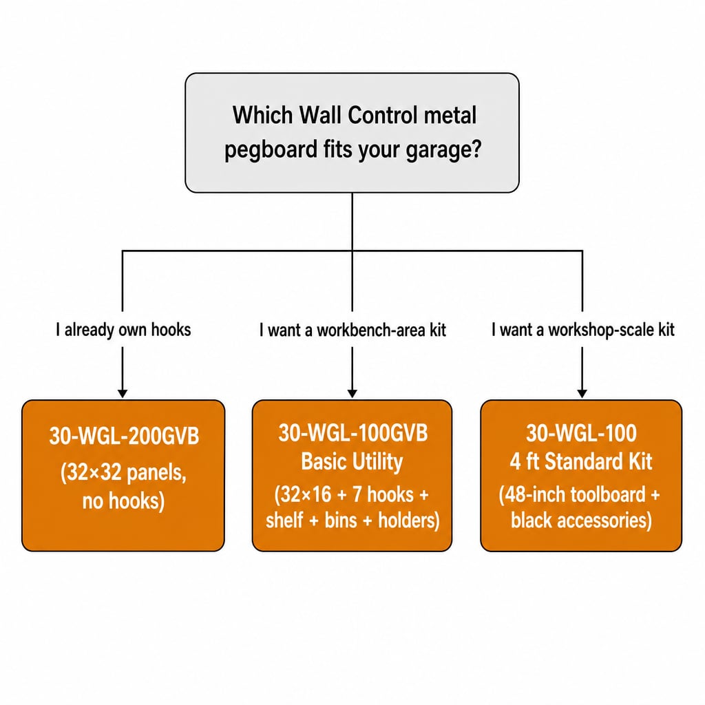 Decision tree diagram showing how to choose between the three Wall Control metal pegboard SKUs based on whether the buyer needs panels only, a workbench kit, or a workshop-scale kit
