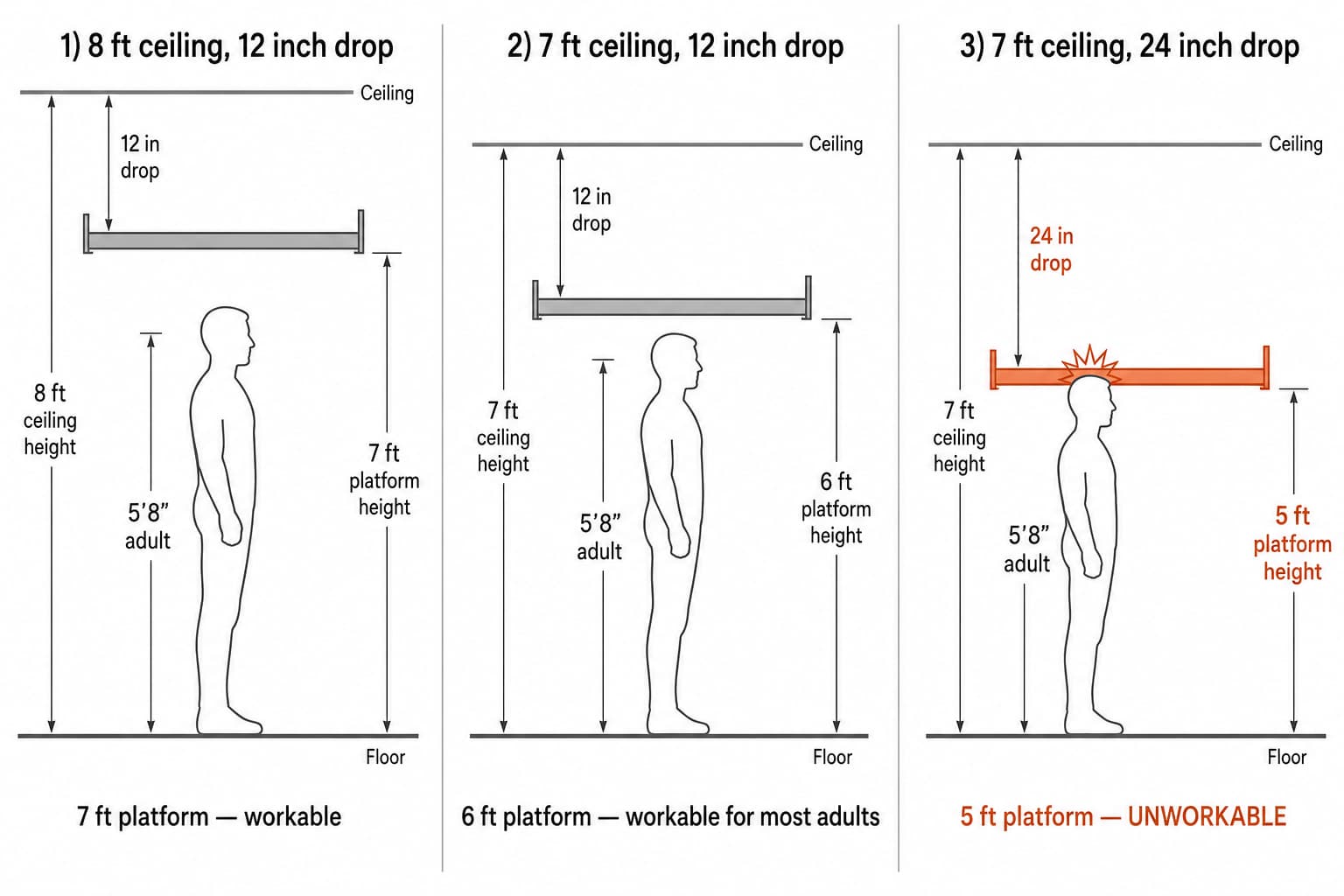 Side-by-side ceiling-drop comparison showing 12-inch drop on 8-foot ceiling lands platform at 7 feet vs 24-inch drop on 7-foot ceiling lands platform at 5 feet, which is unworkable for adults walking under