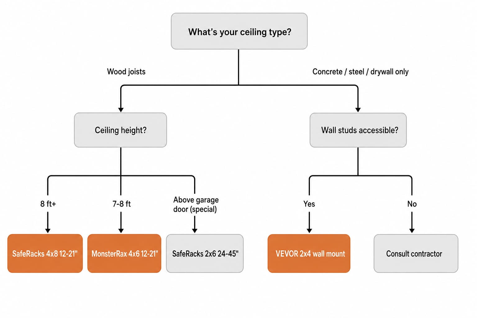 Decision tree for choosing low-ceiling overhead storage by ceiling height, ceiling type (wood joist, concrete, steel), and stored item heights