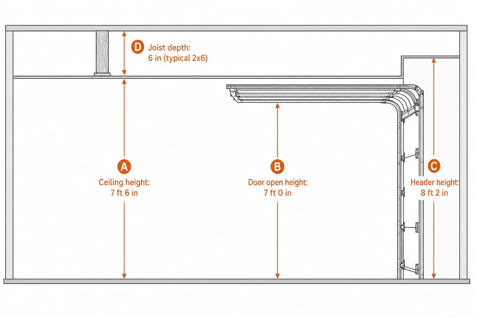 Annotated diagram of a low-ceiling garage interior showing ceiling height, garage door open height, header height above the door, and joist depth — the four measurements that determine which low-ceiling overhead rack will fit