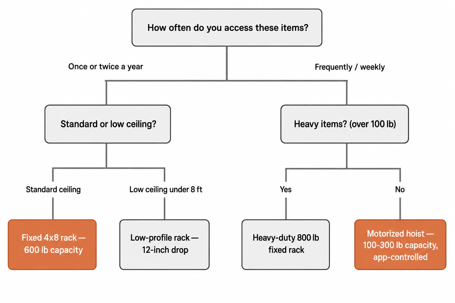 Decision tree comparing fixed overhead racks and motorized hoists by item size, access frequency, and ceiling height