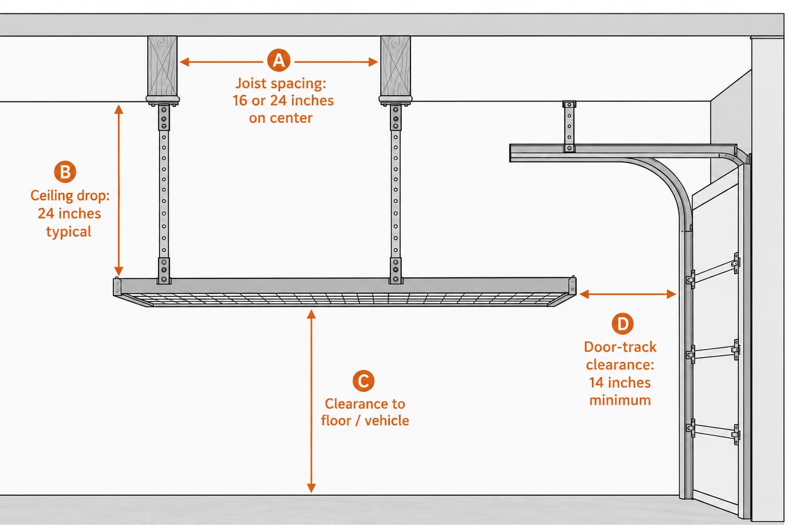 Annotated diagram of a garage ceiling cross-section showing joist spacing, ceiling-to-rack-bottom clearance, and door-track clearance for installing an overhead rack