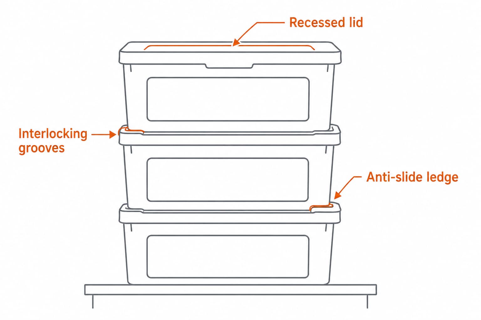 Side-view diagram of a stable bin tower showing interlocking grooves, anti-slide ledge, and recessed lid features that prevent forward shift and tipping