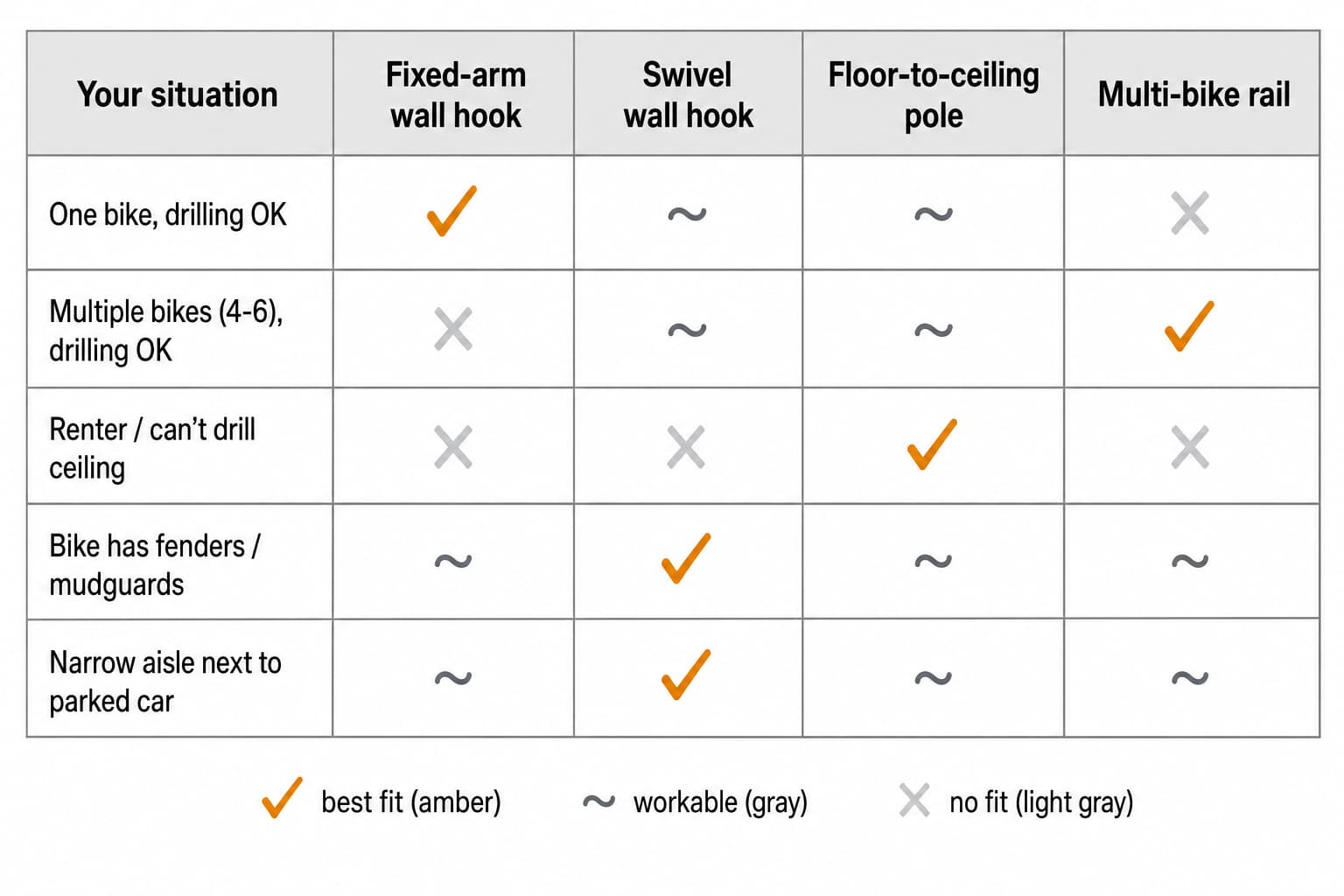 Decision matrix mapping five reader situations to four vertical bike rack mechanisms with best-fit highlights in amber