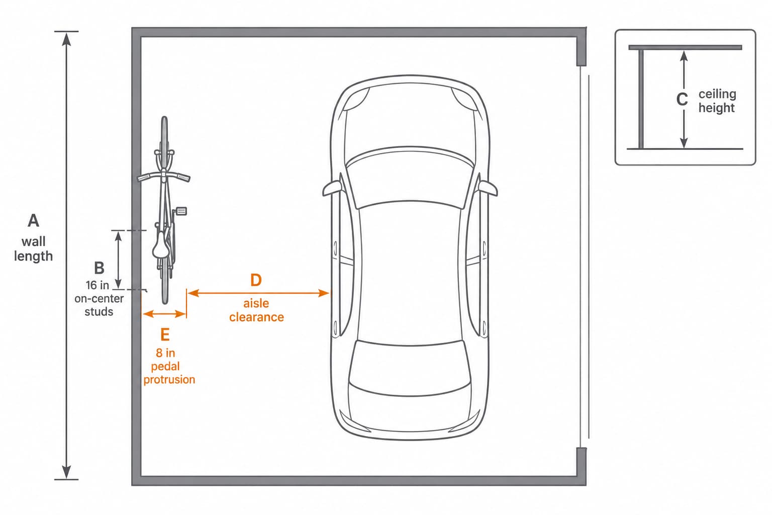 Top-down measurement diagram of a garage showing a parked car, vertical bike rack on the wall, and the door-side aisle clearance to measure