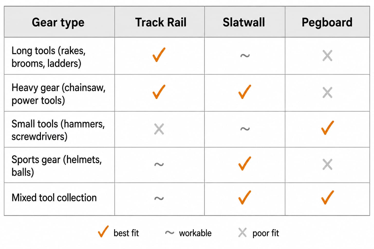Decision matrix mapping five gear types (long tools, heavy gear, small tools, sports gear, mixed) to track rail, slatwall, and pegboard system fit