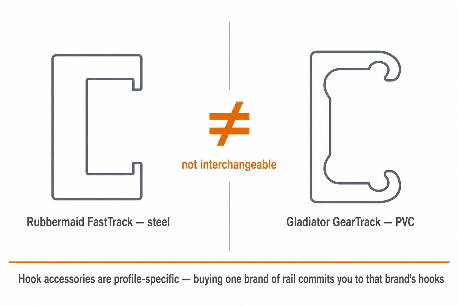 Side-by-side comparison showing Rubbermaid FastTrack profile and Gladiator GearTrack profile are different shapes, with crossed-out icon between them