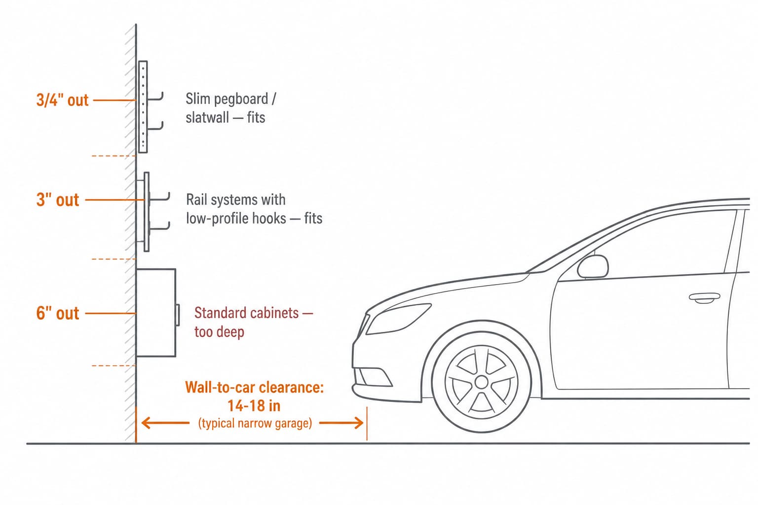 Cross-section diagram of narrow garage wall showing wall-to-car clearance and profile depth thresholds for usable wall storage
