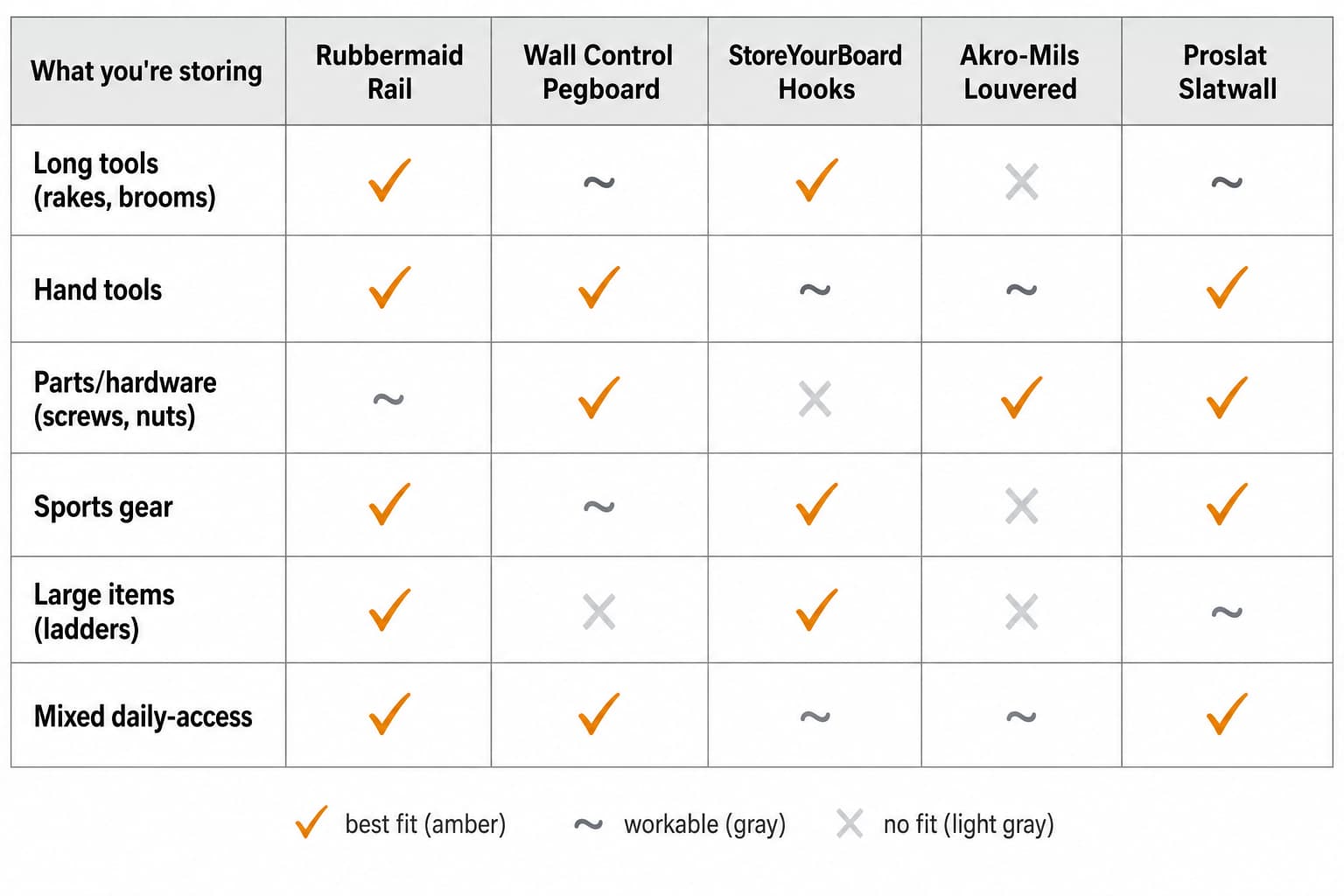 Decision matrix mapping storage profiles to the five narrow-garage wall storage picks: long tools, hand tools, parts hardware, sports gear, large items