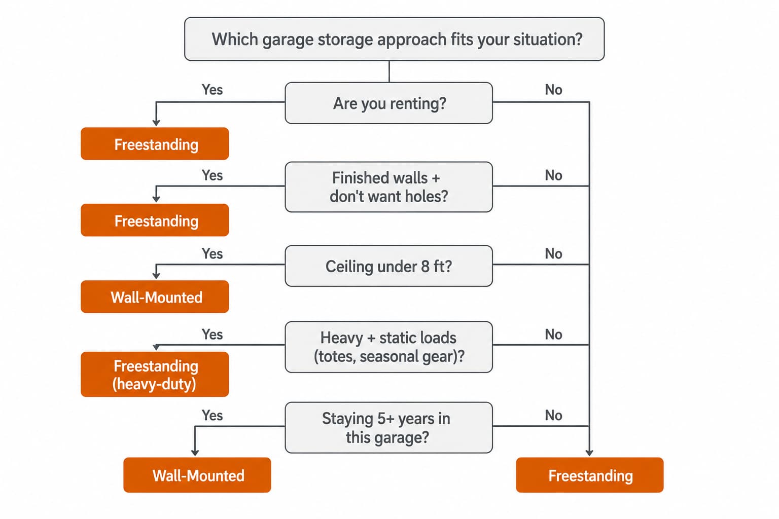 Decision tree showing which garage storage approach fits based on rental status wall finish ceiling height and load type