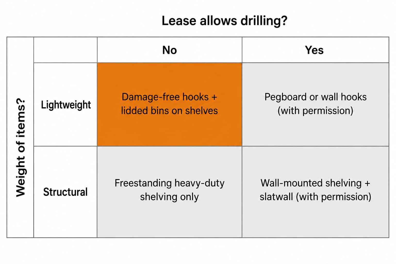 Renter scenario matrix diagram showing two axes: drilling allowed (yes / no) and storage approach (lightweight / structural), mapping four quadrants of renter-friendly garage organization options