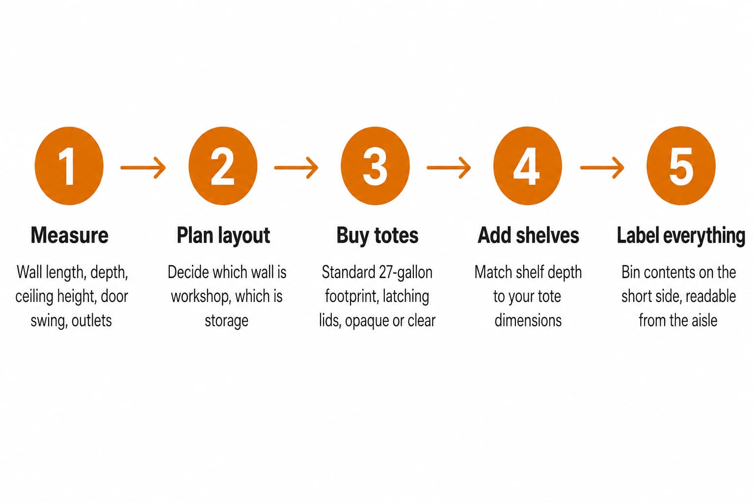 Process flow diagram of correct garage organization sequence: measure first, then plan layout, then buy totes, then add shelves, then label everything