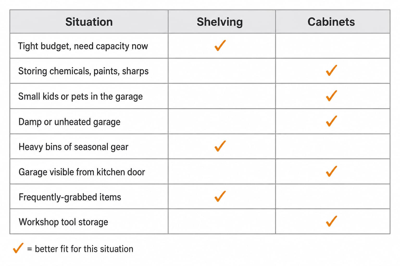 Decision matrix showing eight garage-storage situations and whether open shelving or closed cabinets is the better choice for each